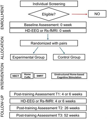 Exploring the neural and behavioral correlates of cognitive telerehabilitation in mild cognitive impairment with three distinct approaches